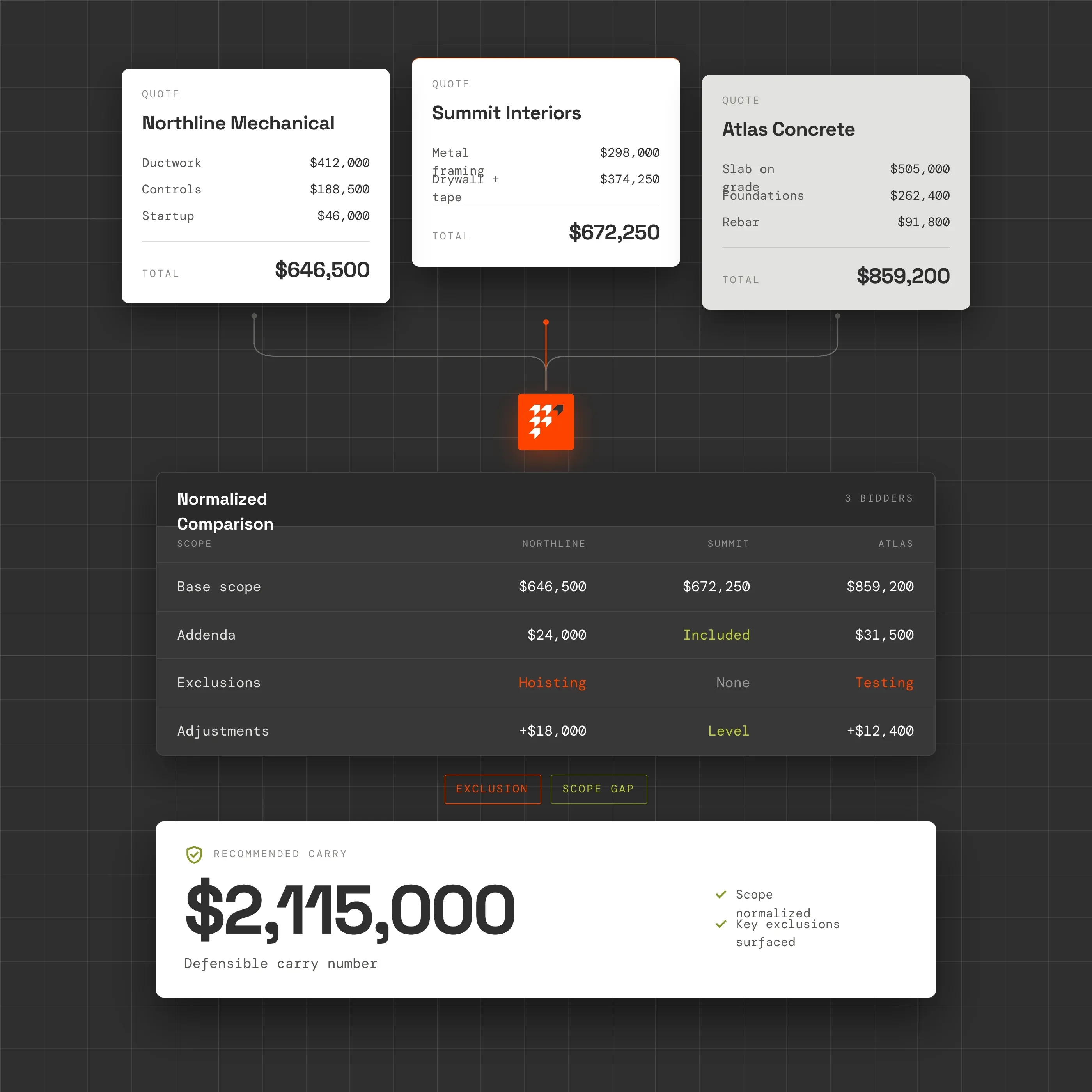Bid leveling product tile: quotes normalized into a scope comparison with a defensible carry number